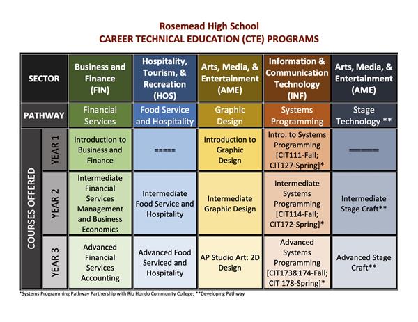 CTE Pathways CTE Pathways